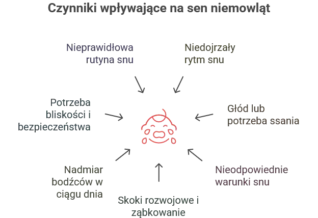Dlaczego niemowle budzi się co godzinę